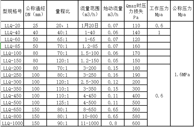 氣體羅茨富二代精产国品量程範圍(圖2)